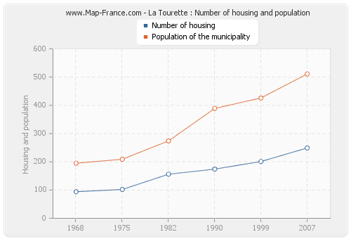 La Tourette : Number of housing and population